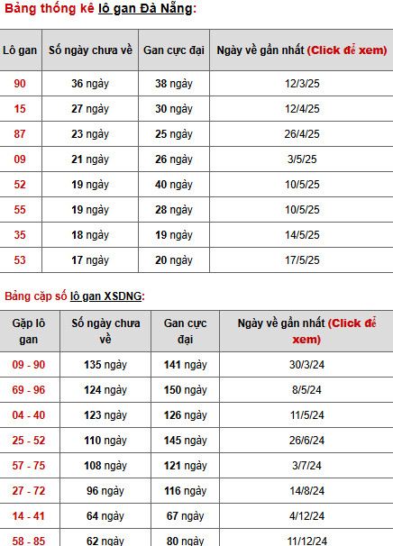 Phân tích XSDNG ngày 19/7/2025 hôm nay phát lộc