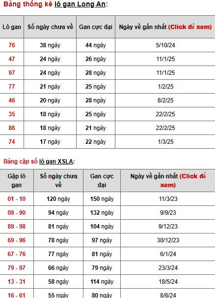 Phân tích XSLA ngày 5/7/2025 hôm nay thứ 7 may mắn