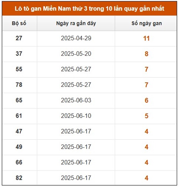 Phân tích XSMN 29/7/2025 số đẹp giải tám miền Nam