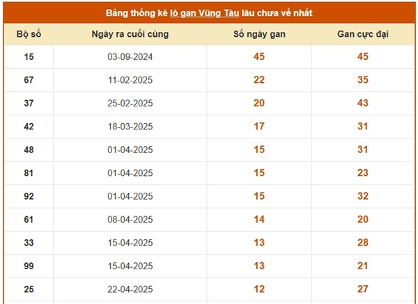 Phân tích XSVT 22/7/2025 hôm nay cùng cao thủ