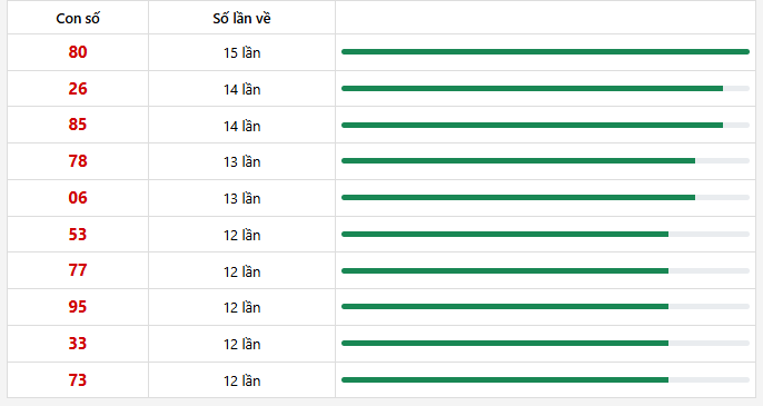 - Thống kê 10 con lô xuất hiện nhiều nhất trong 30 lần quay