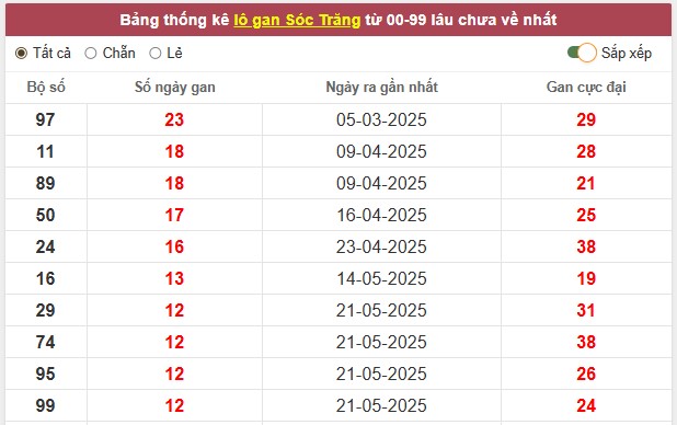 Thống kê chi tiết xổ số Sóc Trăng ngày 20/8/2025