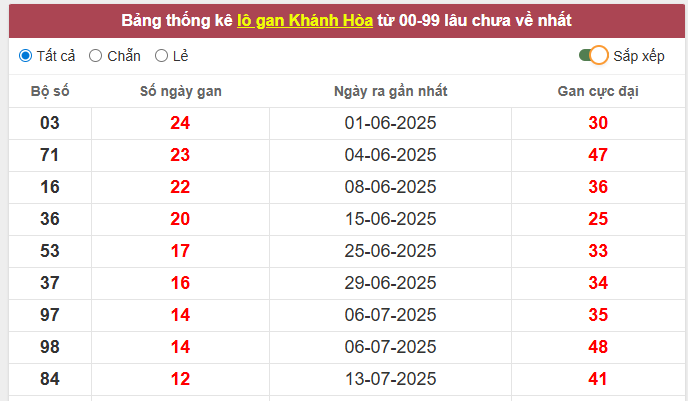 Thống kê chi tiết KQXS Khánh Hòa ngày 27/8/2025