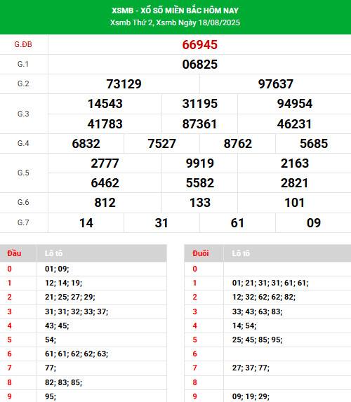 Phân tích XSMB ngày 20/8/2025 thứ 4 may mắn tài lộc