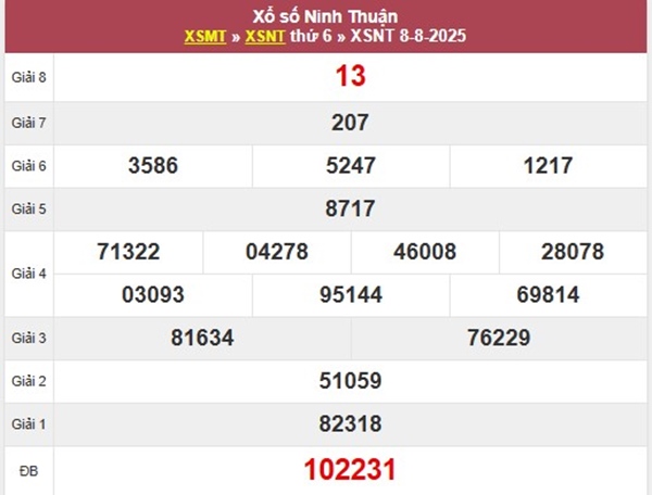 Phân tích XS Ninh Thuận ngày 15/8/2025 chuẩn xác cùng cao thủ