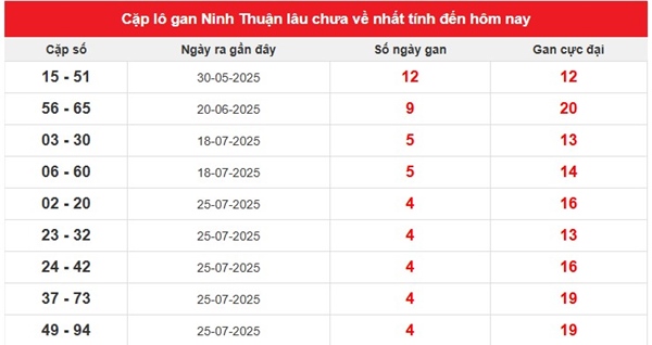 Phân tích XS Ninh Thuận ngày 29/8/2025 chi tiết nhất