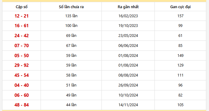 - Bảng thống kê 10 cặp lô khan An Giang lâu chưa ra nhất
