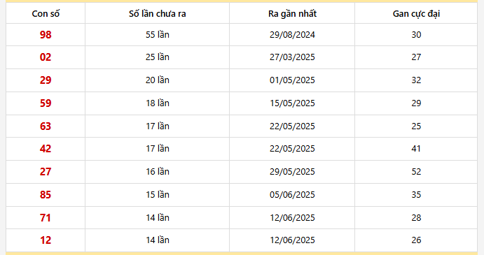Bảng thống kê 10 con lô gan An Giang lâu chưa về nhất