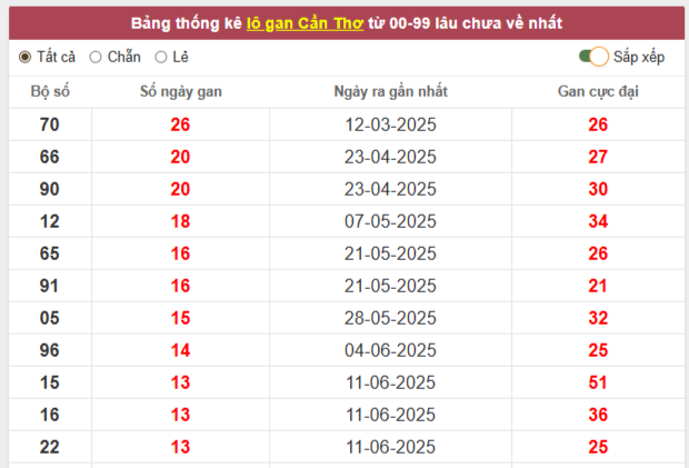 Phân tích xổ số Cần Thơ ngày 17/9/2025 thứ 4 chi tiết