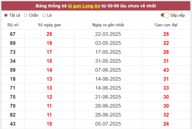 phân tích KQ xổ số Long An ngày 20/9/2025
