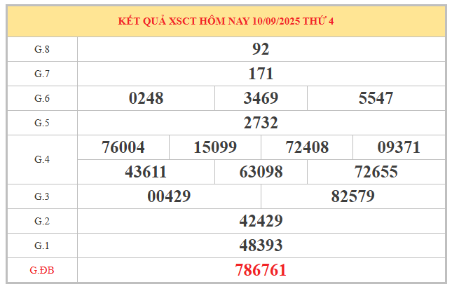 Phân tích xổ số Cần Thơ ngày 17/9/2025 thứ 4 chi tiết
