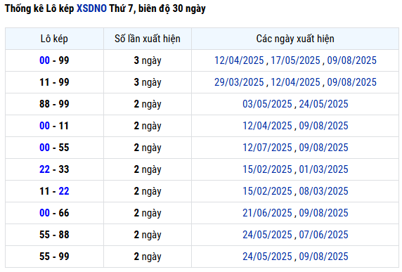 Thống kê lô kép XSDNO ngày 6/9 chi tiết