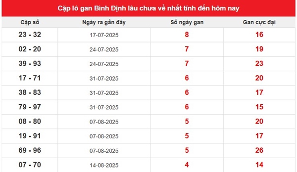 Phân tích XSBDI ngày 18/9/2025 tham khảo số đẹp Bình Định