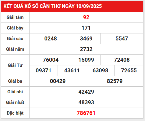 Phân tích giải đặc biệt XSCT 17/9/2025 hôm nay miễn phí