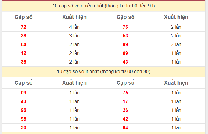 Thống kê 2 số cuối giải đặc biệt KQXS TP Hồ Chí Minh