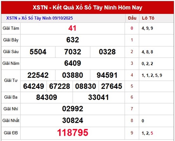 Tham khảo Tây Ninh 16/10/2025 dự đoán XSTN thứ 5