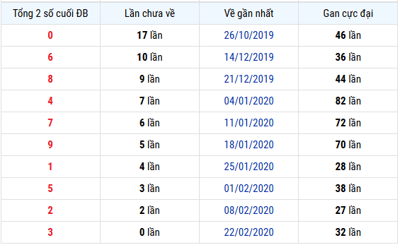 Thống kê tổng 2 số cuối GDB xổ số Đắc Nông lâu chưa về 25/10
