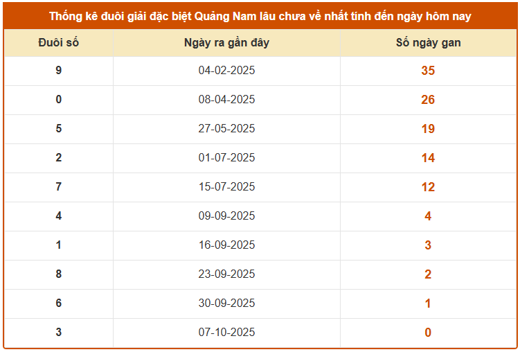 Thống kê đầu GDB XS Quảng Nam ngày 14 tháng 10 chi tiết