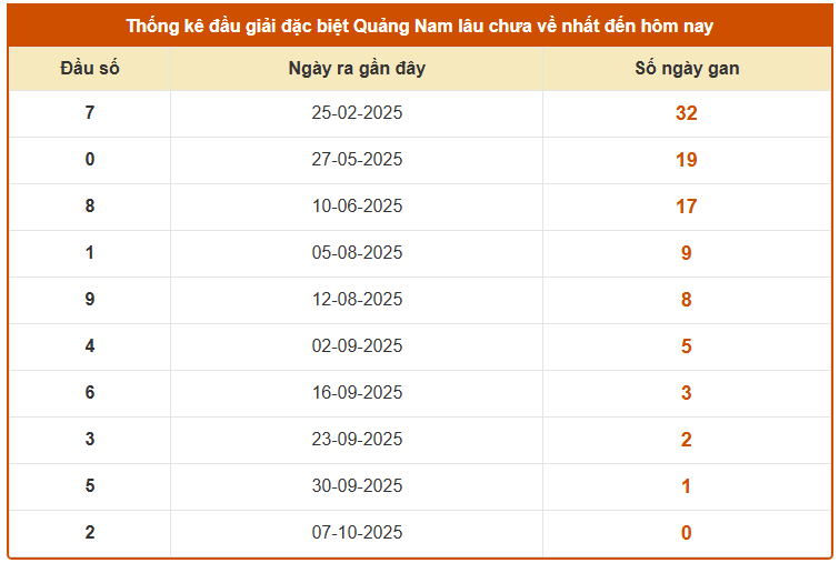 Thống kê đuôi giải đặc biệt XSQNM ngày 14/10 thứ 3 chính xác