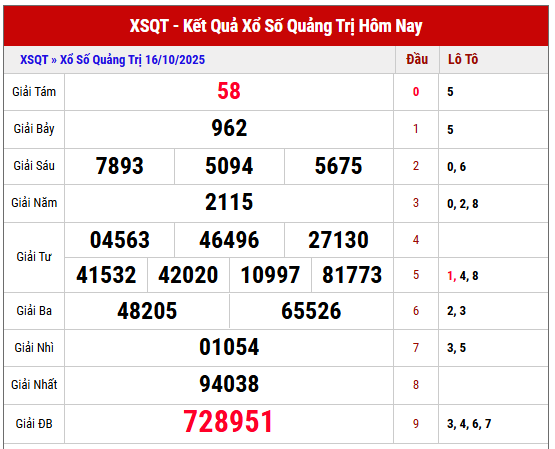 Xem lại kết quả XSQT kỳ trước ngày 16/10/2025 chi tiết