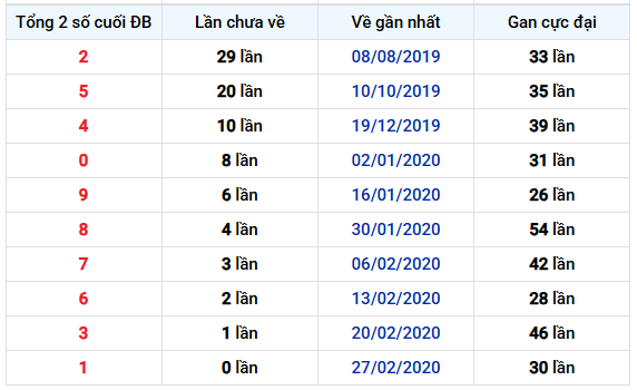 Thống kê tổng 2 số cuối GDB xổ số Quảng Trị ngày 23/10/2025 lâu chưa ra