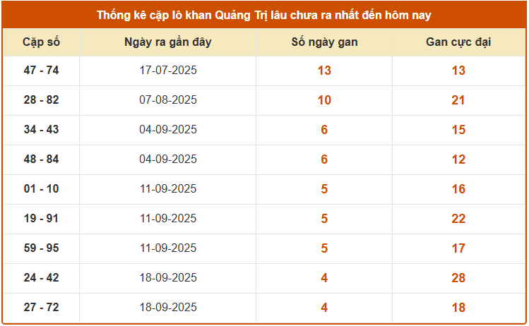 Thống kê cặp lô khan xổ số Quảng Trị ngày 23/10/2025 chuẩn nhất