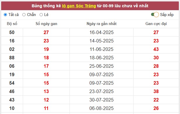 Tham khảo xổ số Sóc Trăng ngày 29/10/2025 thứ 4 thần tài