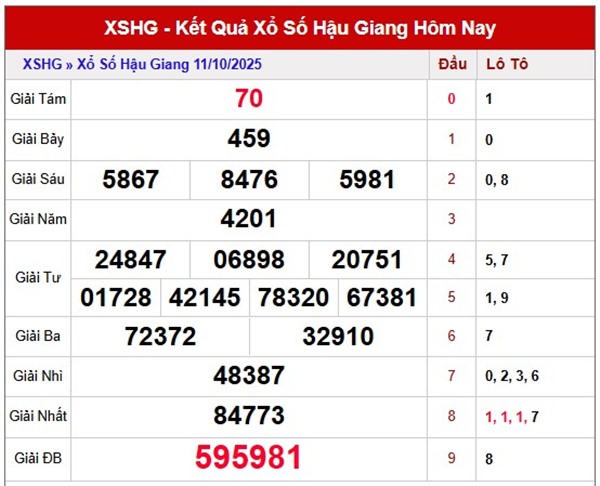 Tham khảo xổ số Hậu Giang 18/10/2025 chi tiết