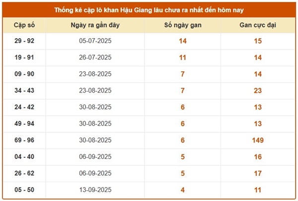 Tham khảo xổ số Hậu Giang 18/10/2025 chi tiết