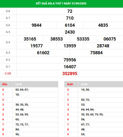 Phân tích XSLA ngày 4/10/2025 hôm nay may mắn