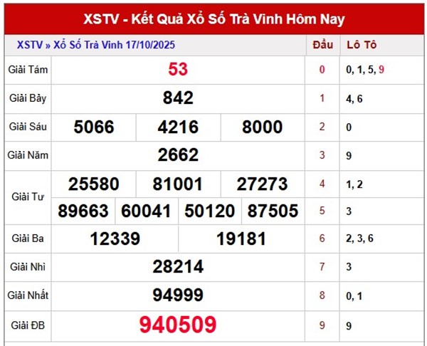 Tham khảo xổ số Trà Vinh hôm nay 24/10/2025 miễn phí