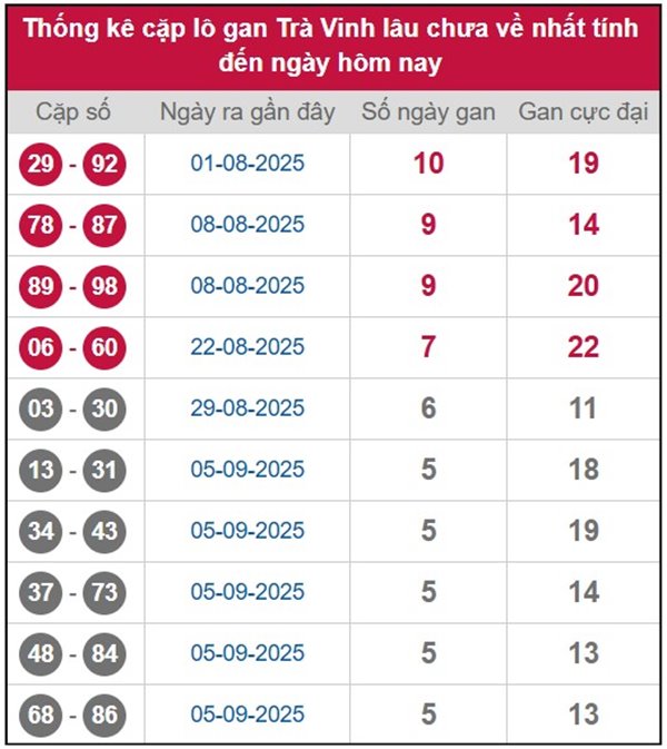 Tham khảo xổ số Trà Vinh hôm nay 24/10/2025 miễn phí