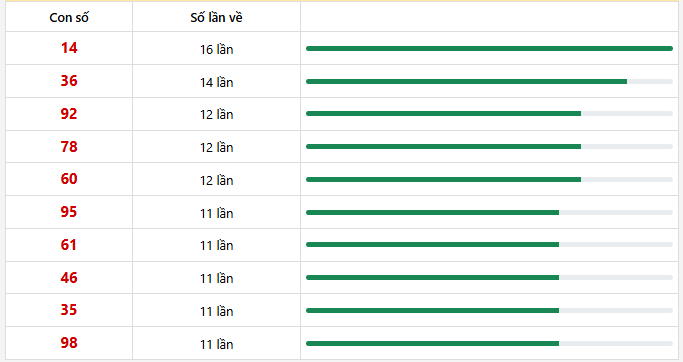 10 con lô xuất hiện nhiều nhất trong 30 lần quay