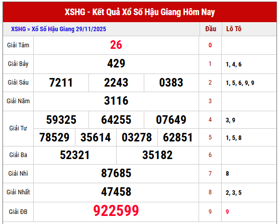 Phân tích kết quả XSHG kỳ trước ngày 29/11/2025 chi tiết
