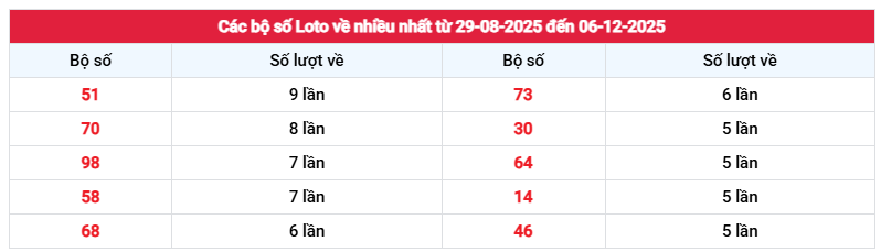 Thống kê loto về nhiều nhất XSHG ngày 6/12