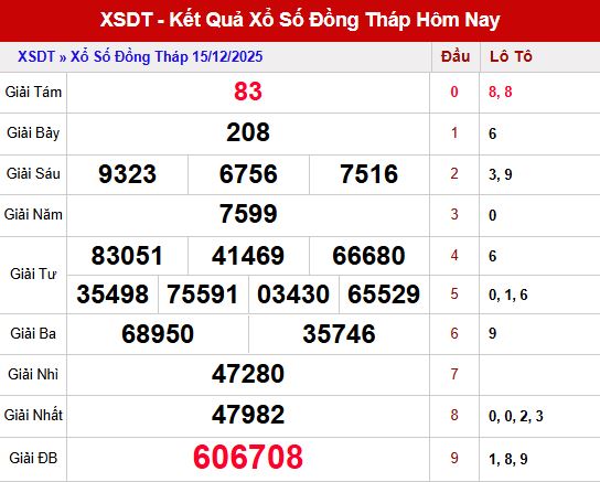 Tổng quan kết quả Xổ số Đồng Tháp 15/12/2025