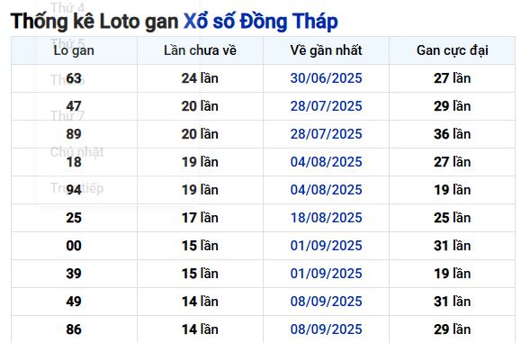 Thống kê lô gan XSDT ngày 22/12/2025 – Cơ sở chọn số an toàn