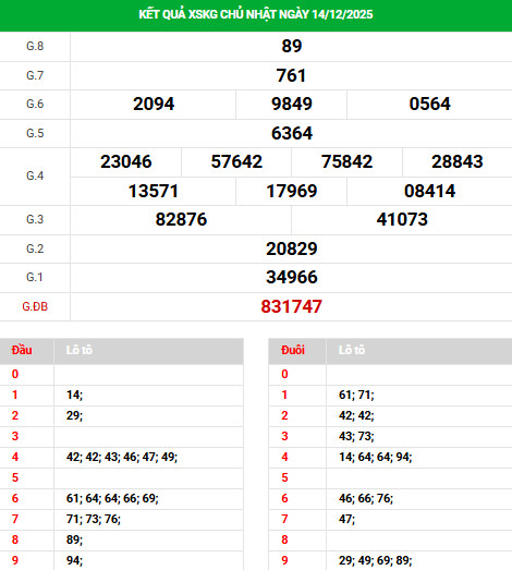 Dự đoán xổ số Kiên Giang ngày 21/12/2025 phát tài