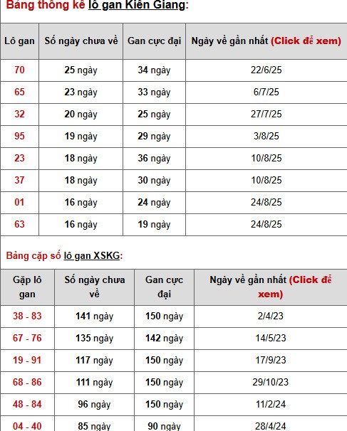 Dự đoán xổ số Kiên Giang ngày 21/12/2025 phát tài