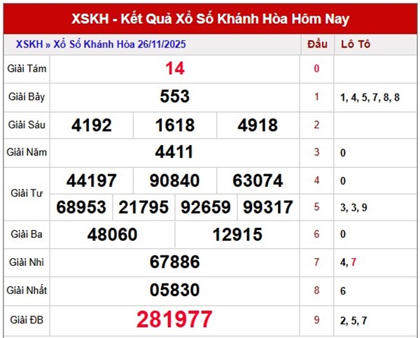 Tham khảo xổ số Khánh Hòa hôm nay 30/11/2025 may mắn