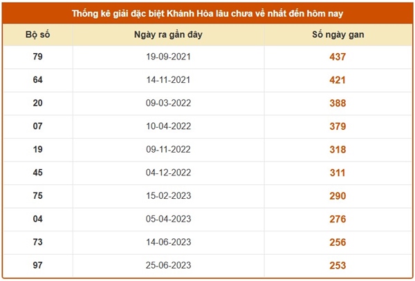 Tham khảo xổ số Khánh Hòa hôm nay 30/11/2025 may mắn