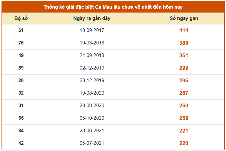 Thống kê giải đặc biệt XS Cà Mau lâu chưa về ngày 12 tháng 1