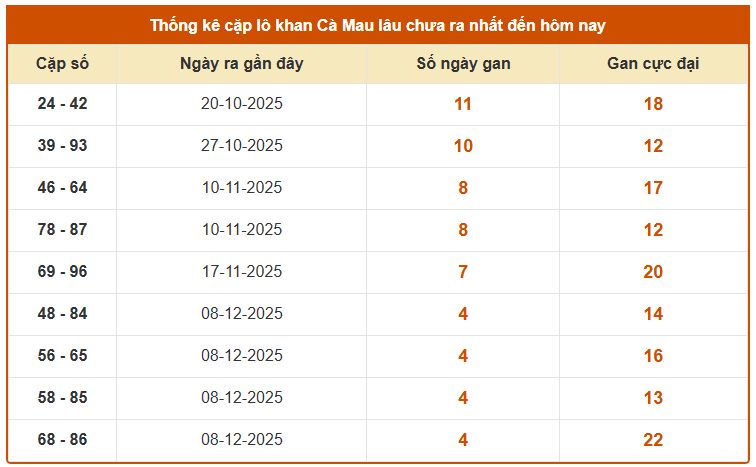 Thống kê cặp lô khan Cà Mau ngày 12/1/2026
