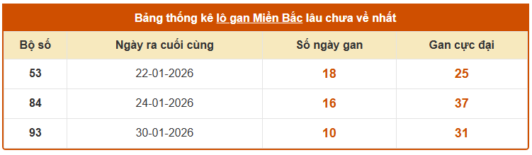 Thống kê lô gan XS Miền Bắc hôm nay ngày 12 tháng 10