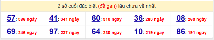 - Thống kê 2 số cuối đặc biệt (đề gan) lâu chưa về nhất ngày 28/3/2026