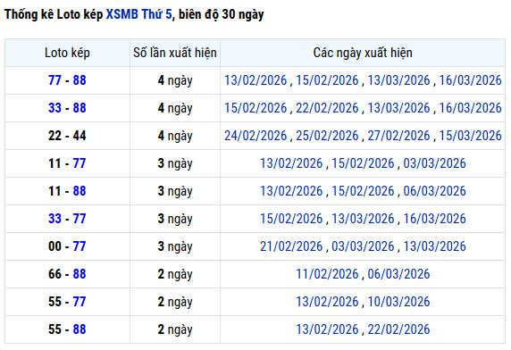 Thống kê lô kép XSMB thứ 5 ngày 19/3/2026