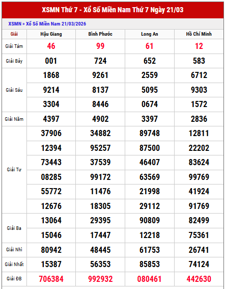 Xem lại kết quả xổ số miền Nam thứ 6 tuần trước chi tiết