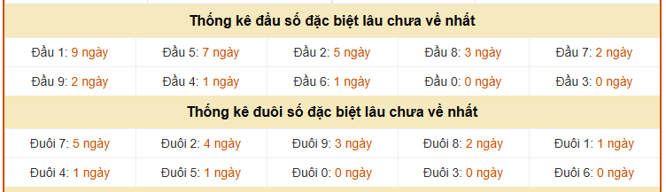 Thống kê đầu, đuôi giải đặc biệt XS Miền Nam lâu chưa về tính đến ngày 28/3