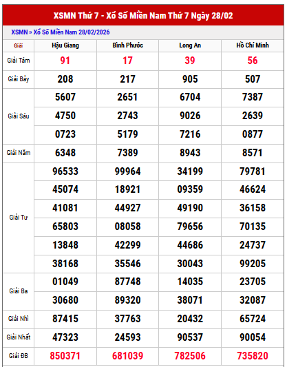 Xem lại kết quả XS Miền Nam thứ 7 tuần trước chi tiết