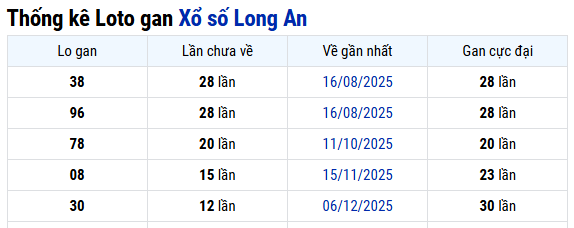 🔹 Thống kê Long An ngày 07/03/2026